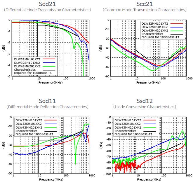 Murata Mesures de suppression du bruit ADAS pour 1000Base-T1